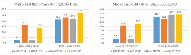 AMD Radeon R7 370 - Metro Last Light