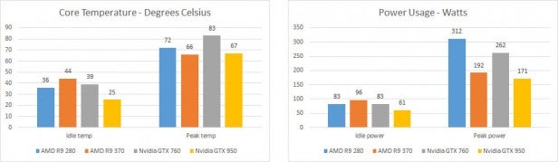 AMD Radeon R7 370 - Power and Temperature