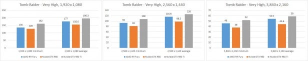 AMD Radeon R9 Fury - Tomb Raider