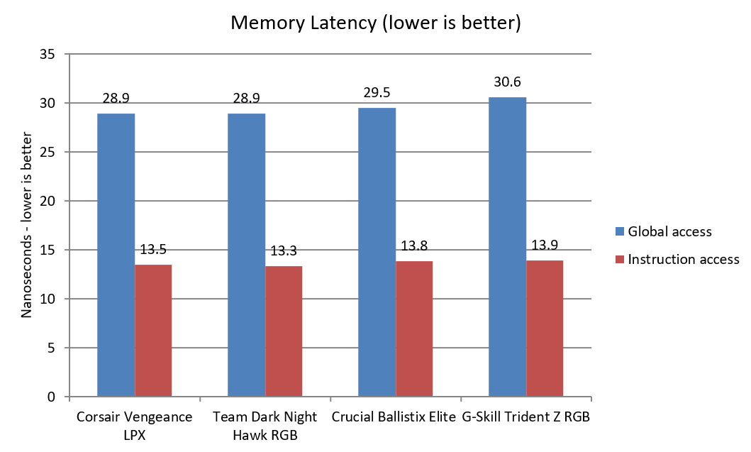 Best DDR4 RAM: Fastest memory for your AMD PC or Intel | Trusted 