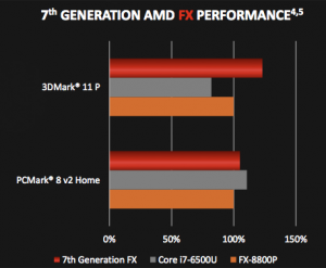 AMD 7th gen FX performance