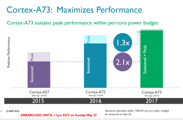 ARM Cortex A73 performance