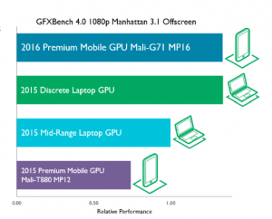 ARM Mali G71 performance