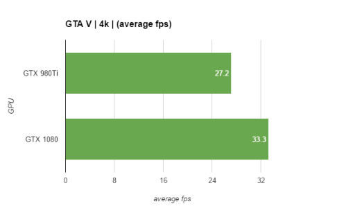 GTA V 1080 performance