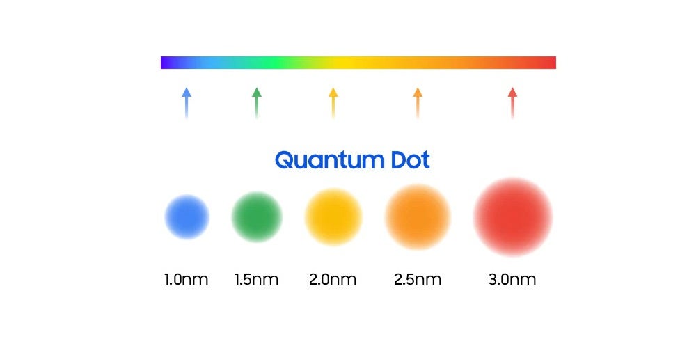 Quantum Dot colours
