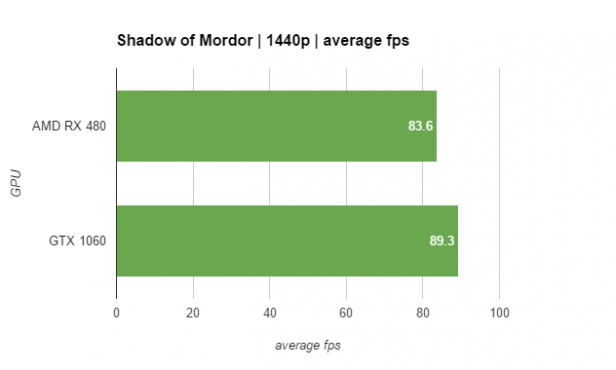 Nvidia GTX 1060 benchmark results 4