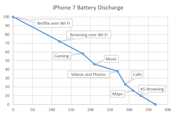 iPhone 7 Battery life