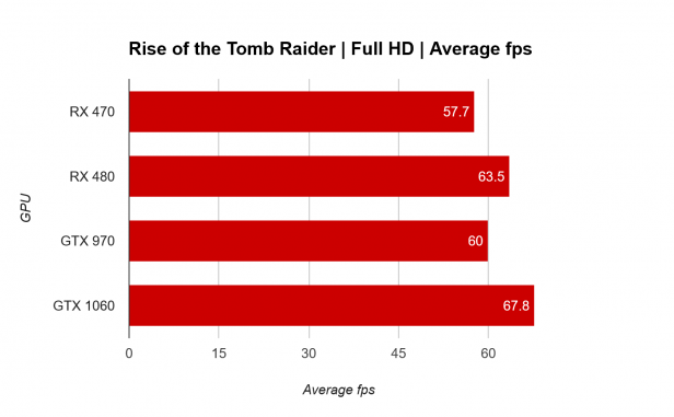 RX 470 rise of the tomb raider