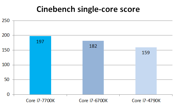 Intel Core i7-7700K benchmark 1