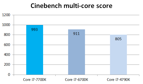 Intel Core i7-7700K benchmark