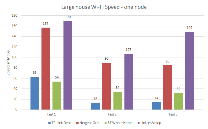 Graph comparing TP-Link Deco Wi-Fi speeds with competitors