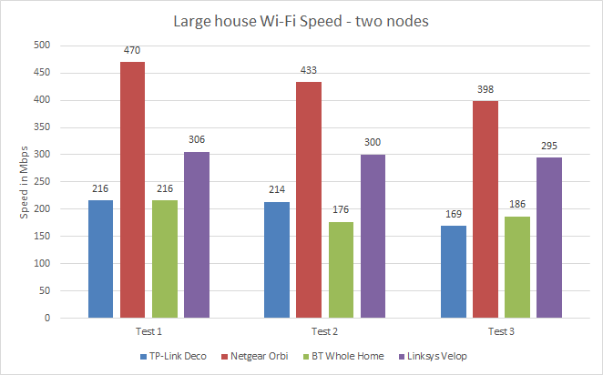 Bar graph comparing large house Wi-Fi speeds for various mesh systems.