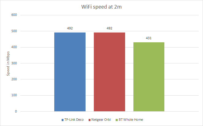 Bar graph comparing TP-Link Deco, Netgear Orbi, BT Whole Home WiFi speeds.