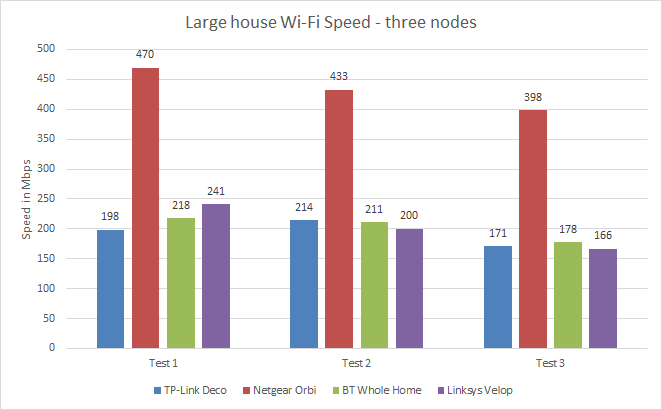 Bar graph comparing TP-Link Deco Wi-Fi speeds with competitors.