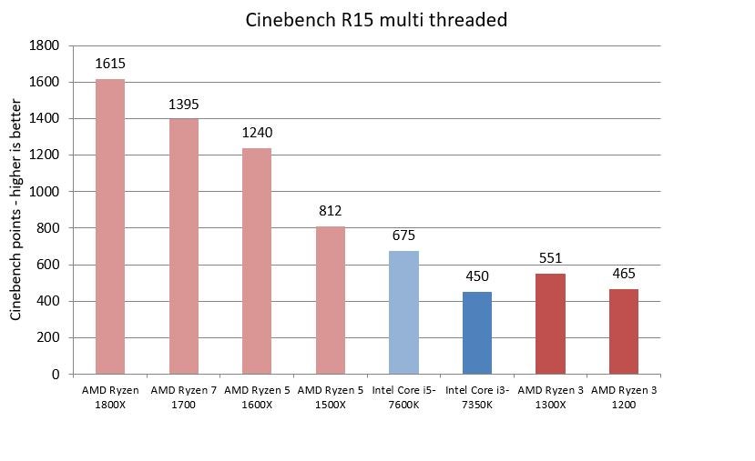 Graph showing AMD Ryzen and Intel Core CPUs performance in Cinebench R15.