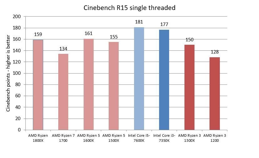 Bar chart comparing Cinebench R15 single-threaded scores of AMD and Intel CPUs.