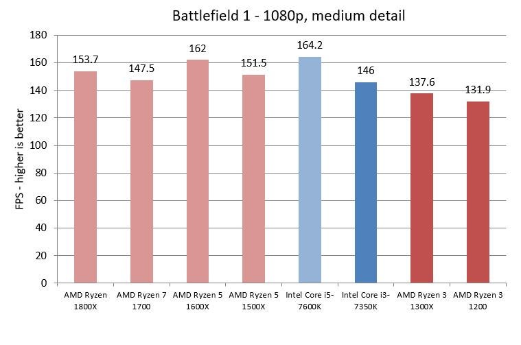 Performance comparison graph of AMD Ryzen and Intel CPUs in Battlefield 1.