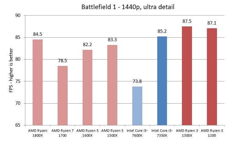 Performance comparison graph for AMD and Intel CPUs in Battlefield 1.Benchmark graph showing AMD and Intel CPU performance in The Witcher 3.