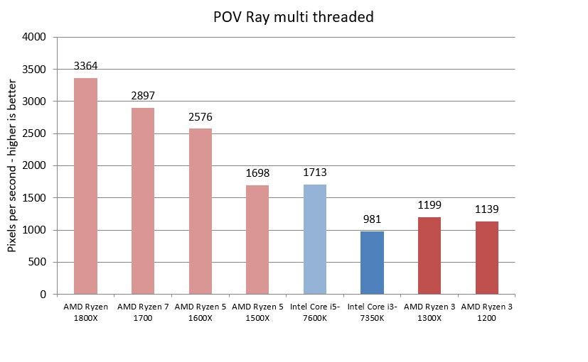 Bar chart of POV-Ray multi-threaded performance of various CPUs.