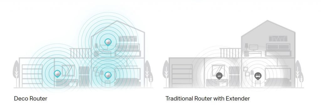 Comparison of Deco Router and Traditional Router coverage in homes.