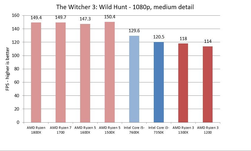 Bar graph comparing AMD Ryzen and Intel Core i5 & i3 CPUs in The Witcher 3.