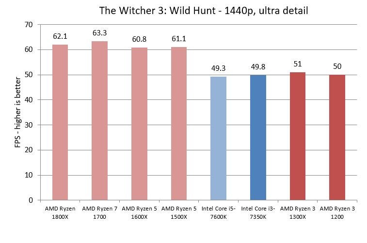 Benchmark graph showing AMD and Intel CPU performance in The Witcher 3.