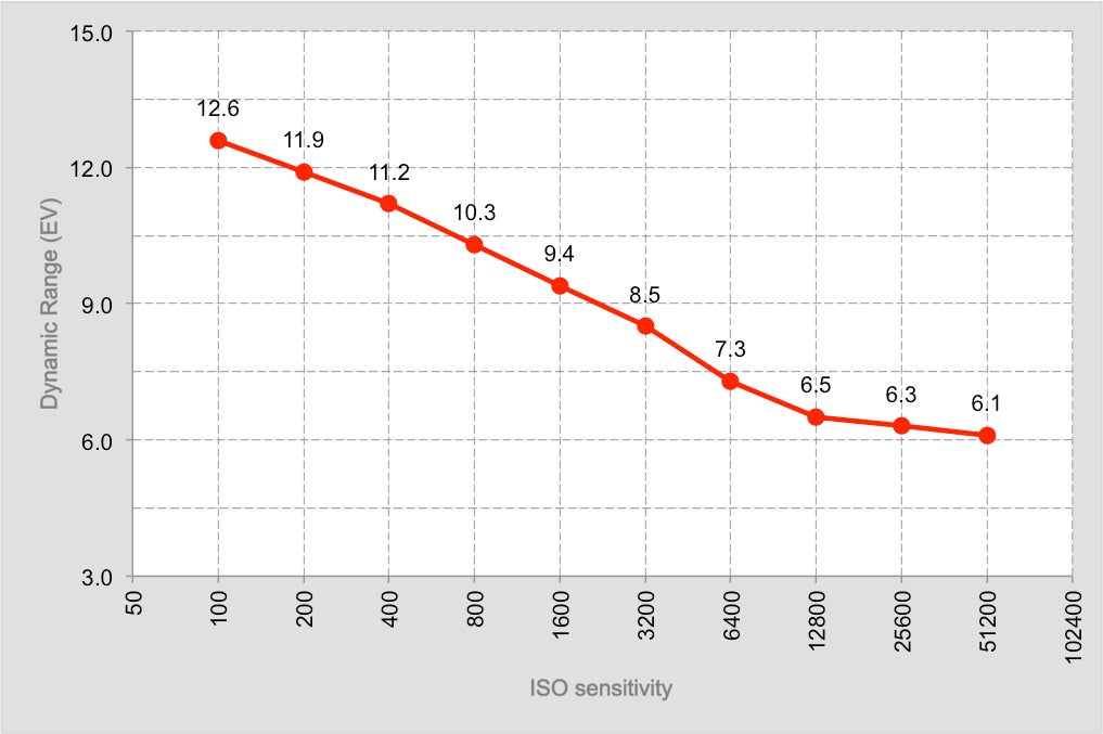 Graph showing Canon EOS 200D dynamic range versus ISO sensitivity.