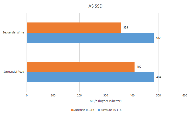 Bar graph comparing Samsung T5 and T3 SSD performance.