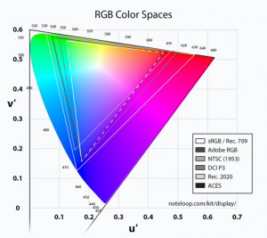 RGB color spaces graph displaying various color gamuts