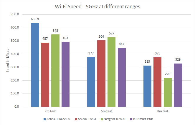 Bar graph comparing Wi-Fi speeds of Asus GT-AC5300 with other routers.