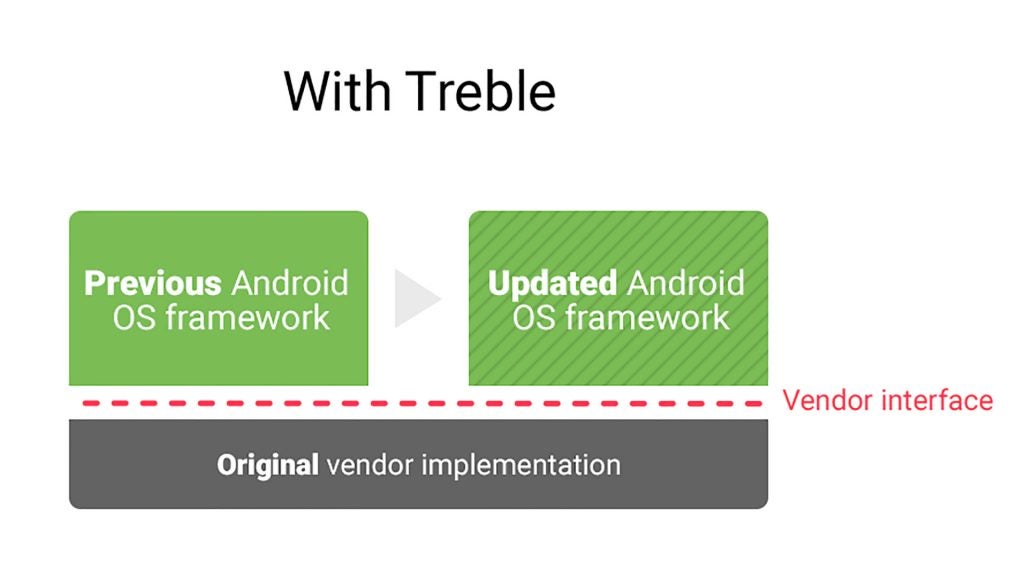 Diagram demonstrating Android OS framework update with Project Treble.