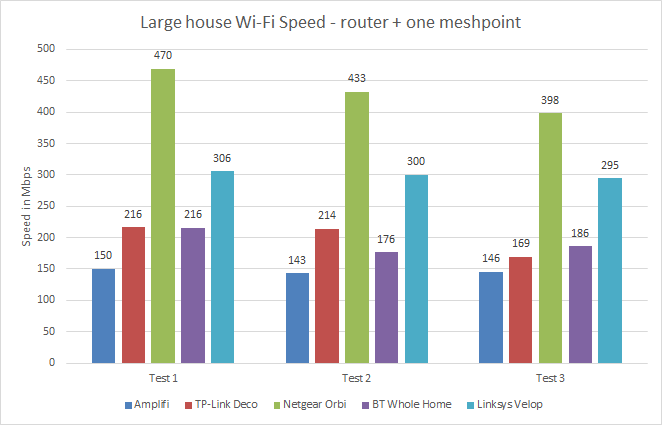 Wi-Fi speed comparison chart for large house mesh systems.