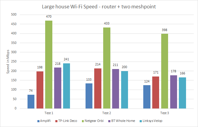 Bar graph of large house Wi-Fi speeds comparing multiple systems.