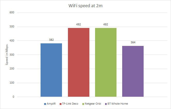 Bar graph comparing WiFi speeds of AmpliFi and competitors.