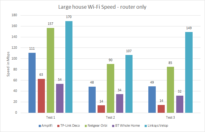Wi-Fi speed comparison graph for large house routers
