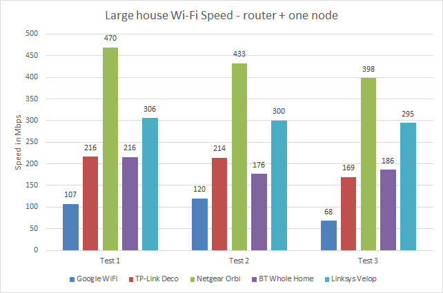 Bar graph showing Google Wifi speed compared to competitors.
