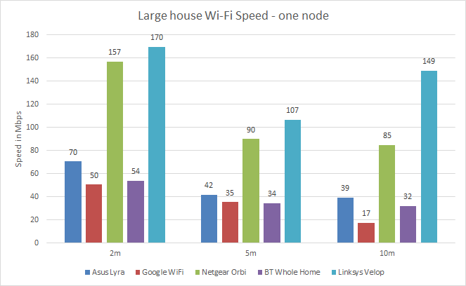 Bar graph comparing large house Wi-Fi speeds of various routers.