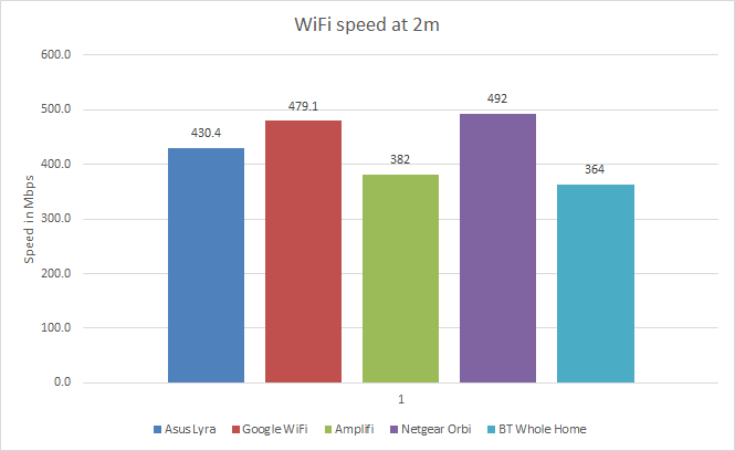 Bar chart showing Asus Lyra WiFi speed comparison at 2 meters.