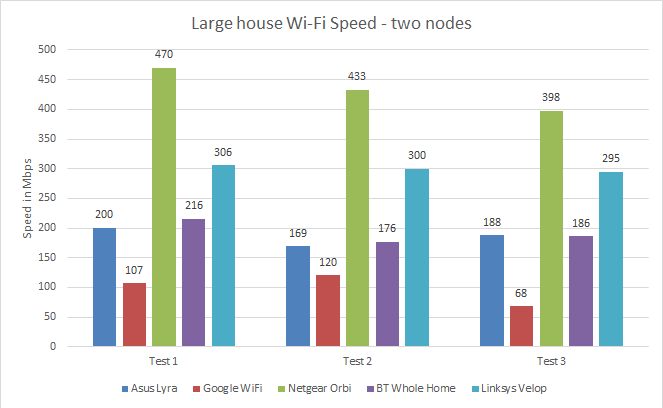 Wi-Fi speed comparison bar chart including Asus Lyra.