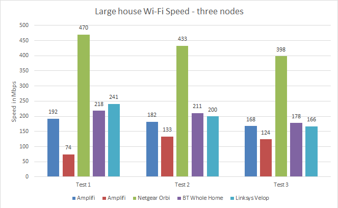 Graph comparing large house Wi-Fi speeds across different devices.