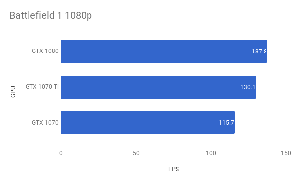 Performance bar graph of GTX 1070 Ti and other GPUs in Battlefield 1.