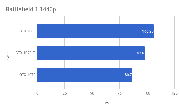 Bar chart comparing GTX 1070 Ti, 1080, 1070 FPS in Battlefield 1.