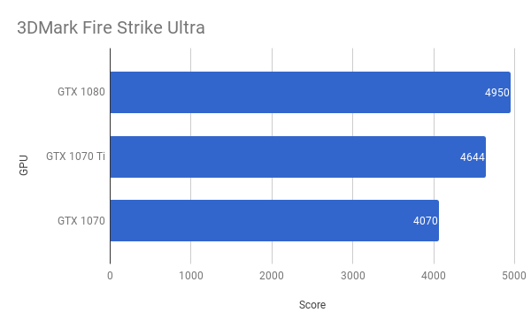 Bar graph comparing GTX 1070 Ti performance with GTX 1080 and 1070.