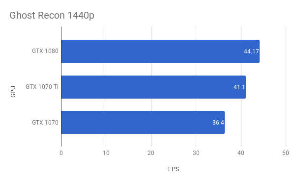 Benchmark graph showing GTX 1070 Ti performance in Ghost Recon 1440p