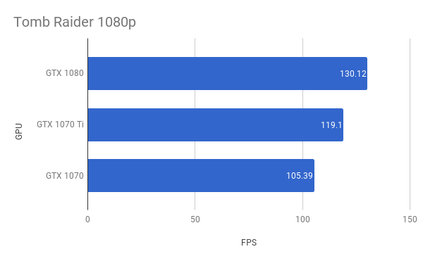 Performance chart comparing GTX 1070 Ti with other GPUs in Tomb Raider.