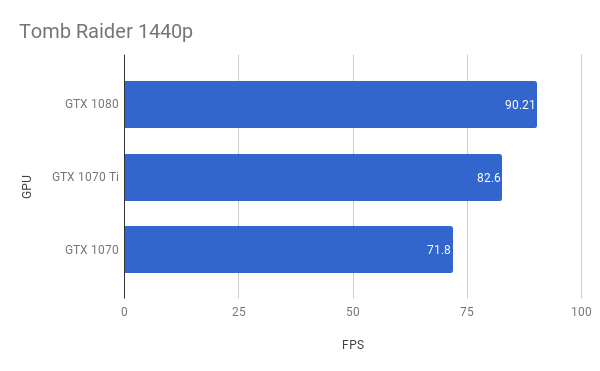 Performance chart of GTX 1070 Ti compared with other GPUs in Tomb Raider.