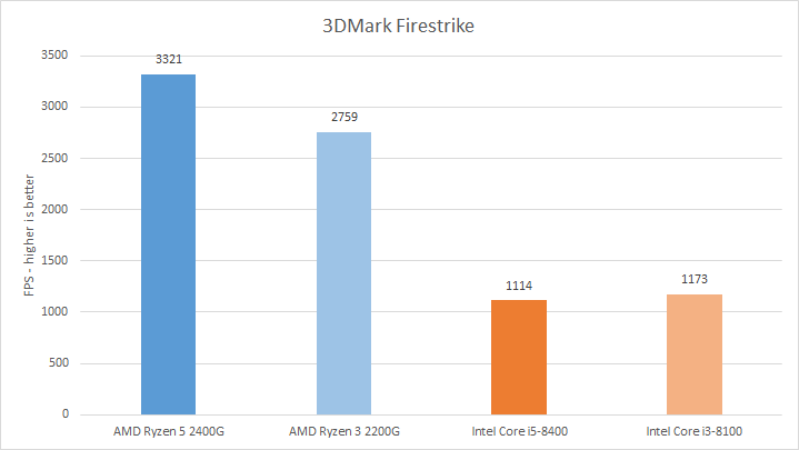 Benchmark graph comparing AMD Ryzen and Intel Core processors.