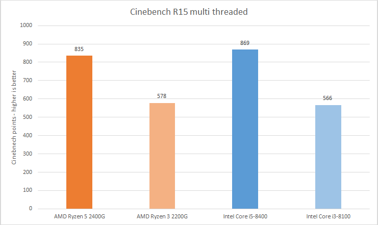 Cinebench R15 multi-threaded performance chart for AMD and Intel CPUs.