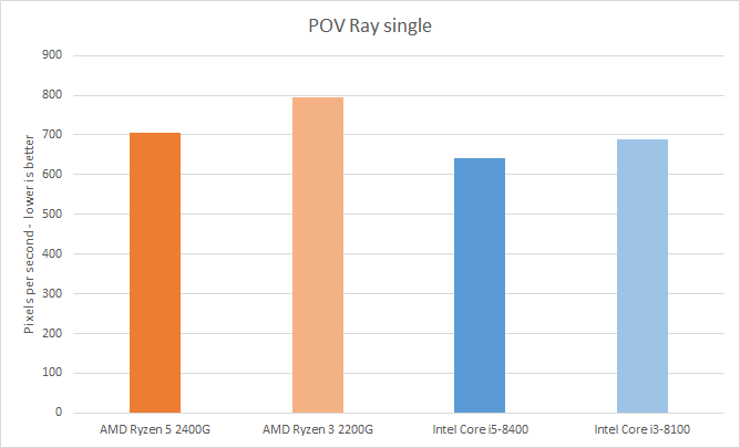 Performance chart comparing AMD Ryzen and Intel Core processors.