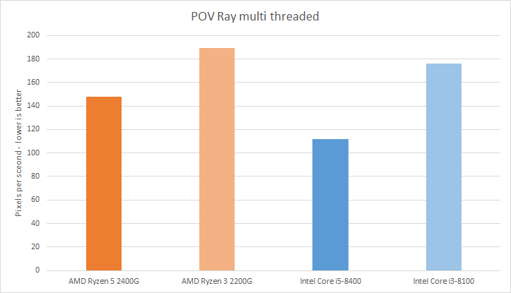 Performance comparison chart of AMD Ryzen and Intel Core processors.